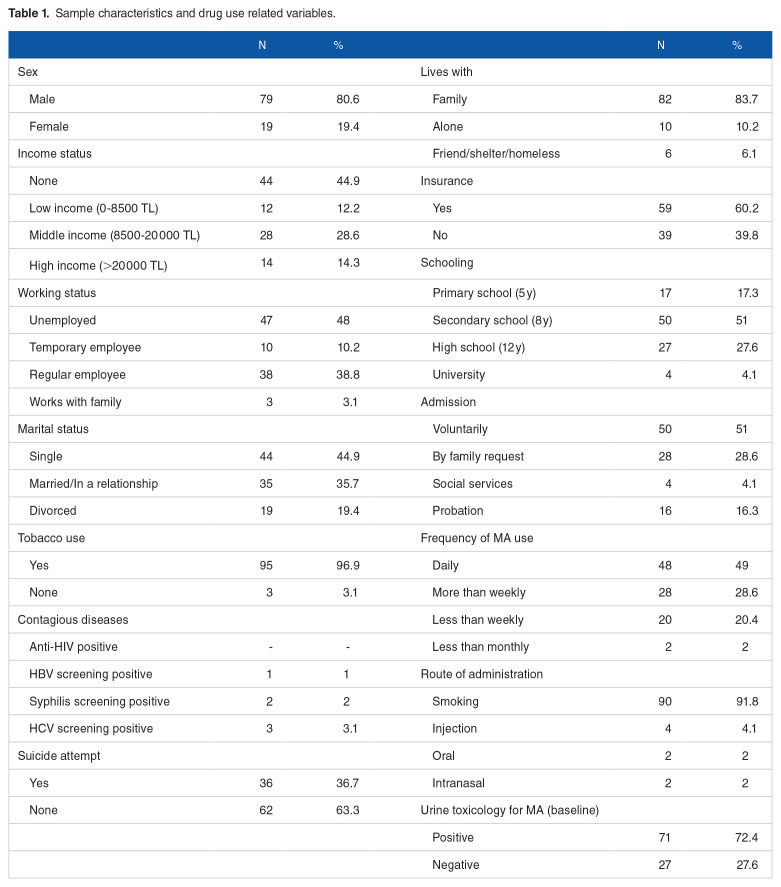 A 6-Month Follow-Up Study: Cognitive Impairment May Predict More Frequent Use of Methamphetamine.