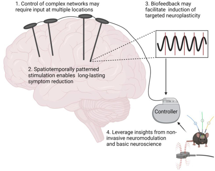 Targeted neuroplasticity in spatiotemporally patterned invasive neuromodulation therapies for improving clinical outcomes.