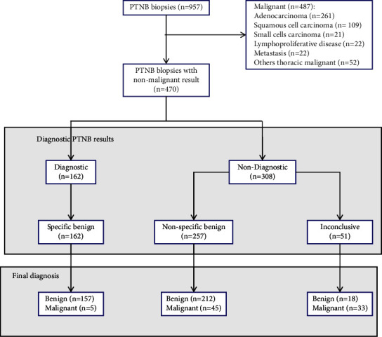 Predictive Factors of Nonmalignant Pathological Diagnosis and Final Diagnosis of Ultrasound-Guided Cutting Biopsy for Peripheral Pulmonary Diseases.