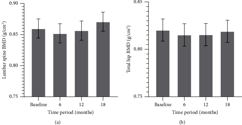 Effects of 18 Months of Growth Hormone Replacement Therapy on Bone Mineral Density in Patients with Adult Growth Hormone Deficiency: A Retrospective Study.