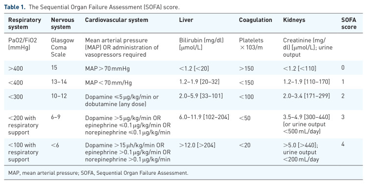 Diagnostic and therapeutic value of biomarkers in urosepsis.