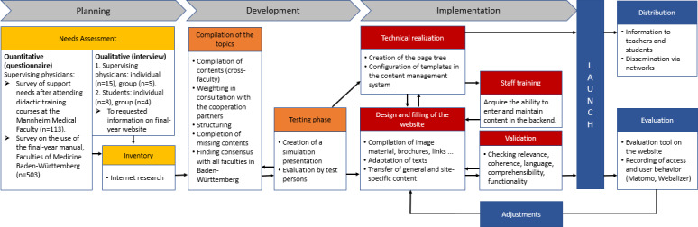 Final-year information on didactic and organizational issues for students and supervising physicians - project report on the development and implementation of the cross-site website PJ-input.