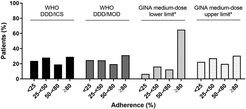 Defined daily dose definition in medication adherence assessment in asthma.