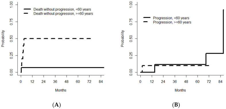 Thiotepa, Busulfan, Cyclophosphamide: Effective but Toxic Conditioning Regimen Prior to Autologous Hematopoietic Stem Cell Transplantation in Central Nervous System Lymphoma.