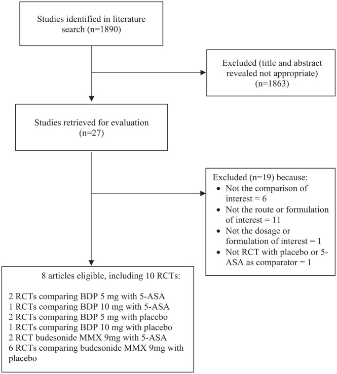 Efficacy and safety of oral beclomethasone dipropionate and budesonide MMX <i>versus</i> 5-aminosalicylates or placebo in ulcerative colitis: a systematic review and meta-analysis.