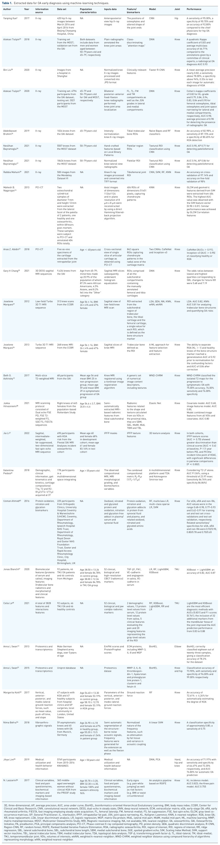 The application of machine learning in early diagnosis of osteoarthritis: a narrative review.