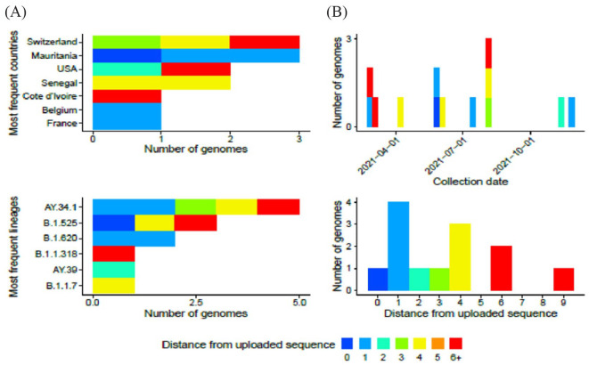 Genomic Evidence of Multiple Introductions of SARS-CoV-2 in Mauritania.