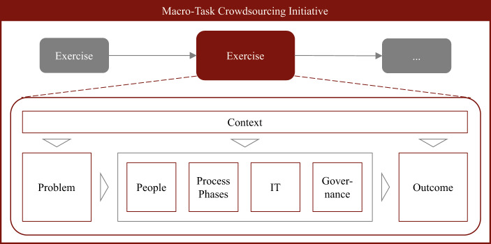 Towards Artificial Intelligence Augmenting Facilitation: AI Affordances in Macro-Task Crowdsourcing.