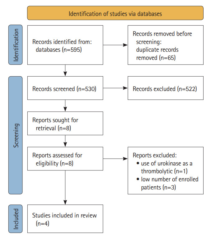 Endovascular versus Medical Management of Acute Basilar Artery Occlusion: A Systematic Review and Meta-Analysis of the Randomized Controlled Trials.