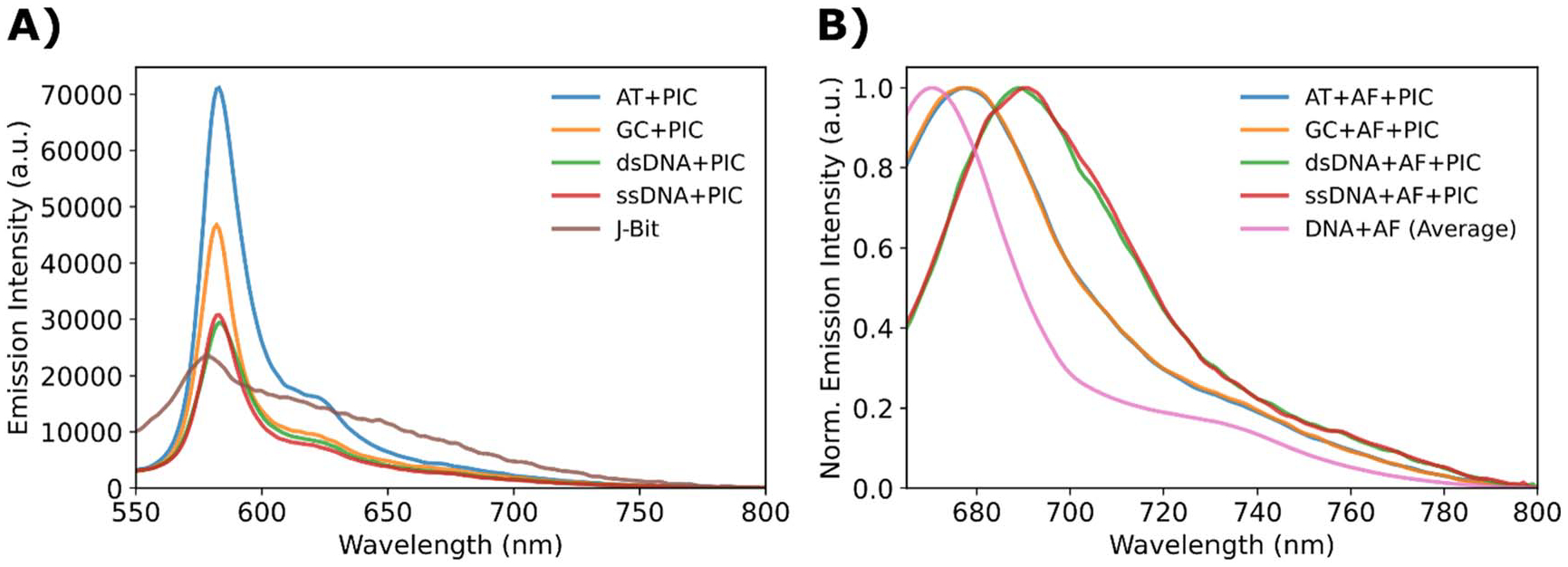 Structural and optical variation of pseudoisocyanine aggregates nucleated on DNA substrates.