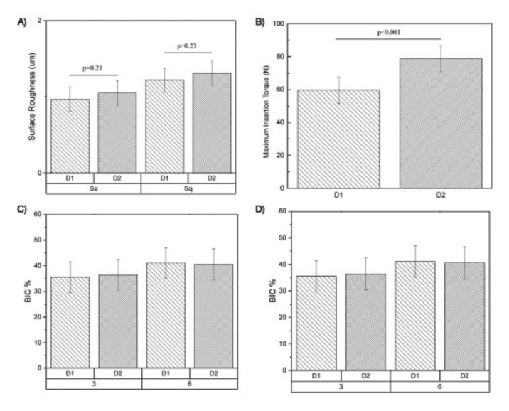 Impact of implant thread design on insertion torque and osseointegration: a preclinical model.