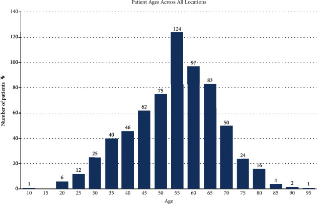 Findings from a Statewide Teleretina Diabetic Retinopathy Screening Program in Arkansas.