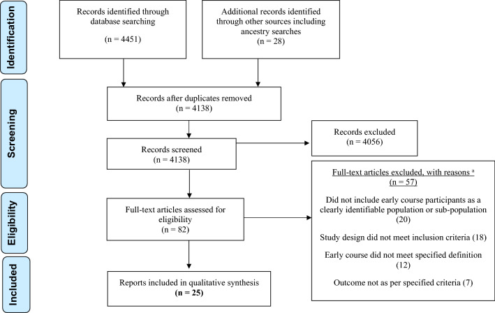 A systematic review of interventions in the early course of bipolar disorder I or II: a report of the International Society for Bipolar Disorders Taskforce on early intervention.