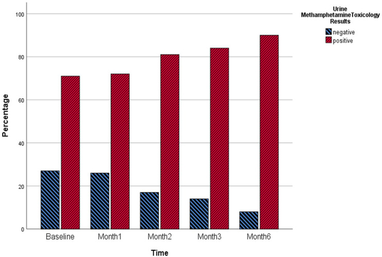 A 6-Month Follow-Up Study: Cognitive Impairment May Predict More Frequent Use of Methamphetamine.