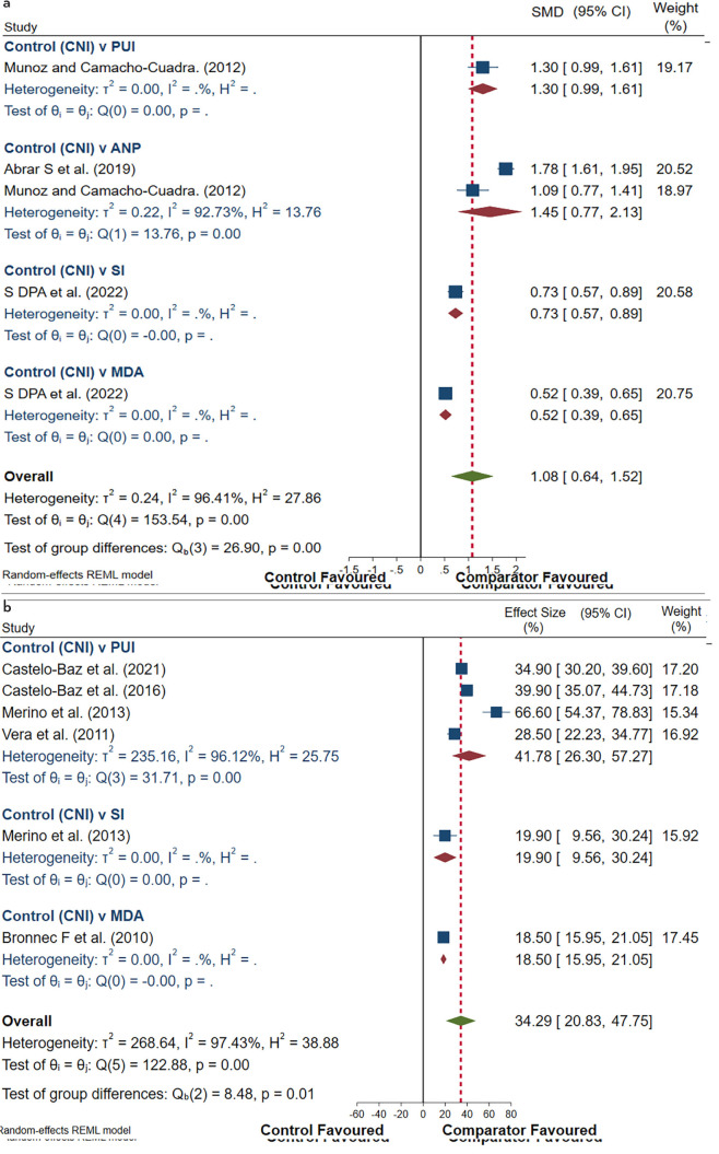 Comparative Efficacy of Different Irrigant Activation Techniques for Irrigant Delivery Up to the Working Length of Mature Permanent Teeth: A Systematic Review and Meta-Analysis.