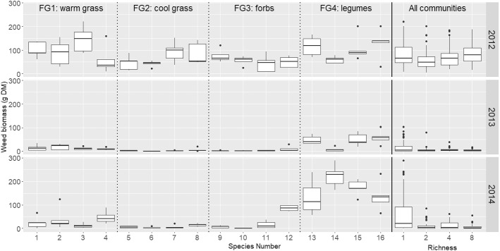 A Mixed Model for Assessing the Effect of Numerous Plant Species Interactions on Grassland Biodiversity and Ecosystem Function Relationships.