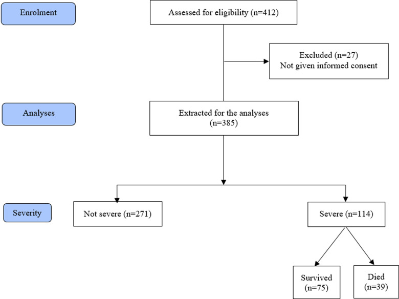 A Pilot Study of Application of the Stroke Riskometer Mobile App for Assessment of the Course and Clinical Outcomes of COVID-19 among Hospitalized Patients.