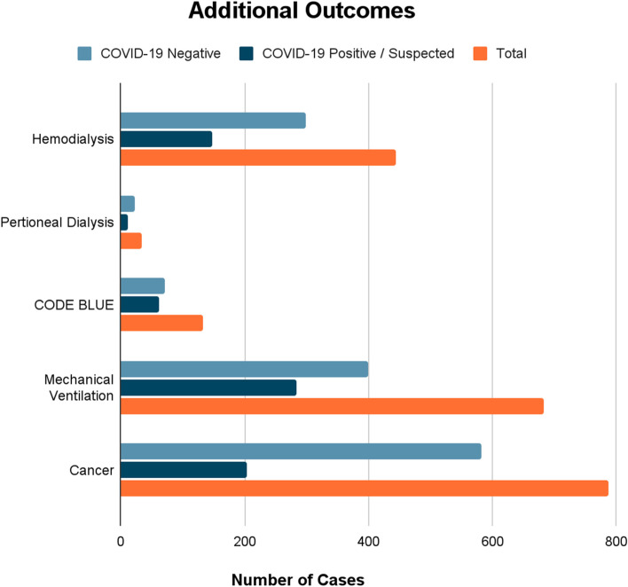 Retrospective analysis of COVID-19 patients developing otherwise rare complications.