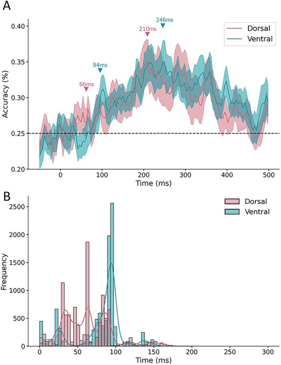 Temporal asymmetries and interactions between dorsal and ventral visual pathways during object recognition.