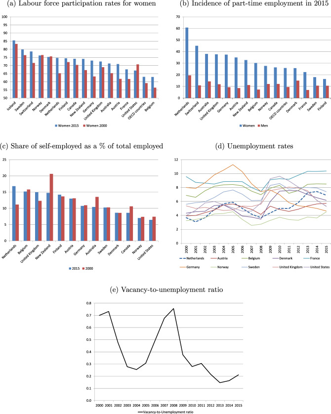 The added-worker effect in the Netherlands before and during the Great Recession.