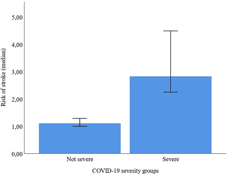 A Pilot Study of Application of the Stroke Riskometer Mobile App for Assessment of the Course and Clinical Outcomes of COVID-19 among Hospitalized Patients.