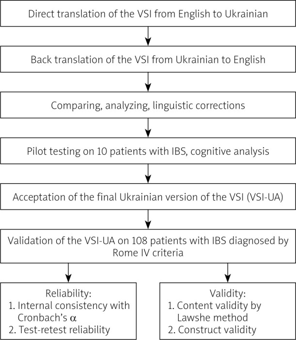 Translation and validation of the Ukrainian version of the visceral sensitivity index for patients with irritable bowel syndrome.