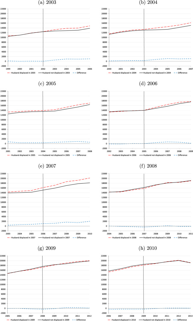 The added-worker effect in the Netherlands before and during the Great Recession.