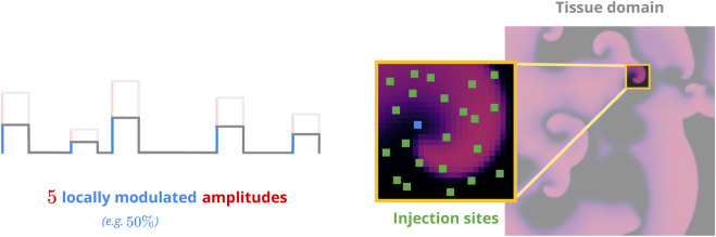 Optimising low-energy defibrillation in 2D cardiac tissue with a genetic algorithm.