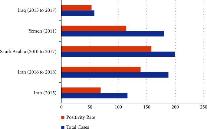 Comparison of Rabies Cases Received by the Shomal Pasteur Institute in Northern Iran: A 2-Year Study.