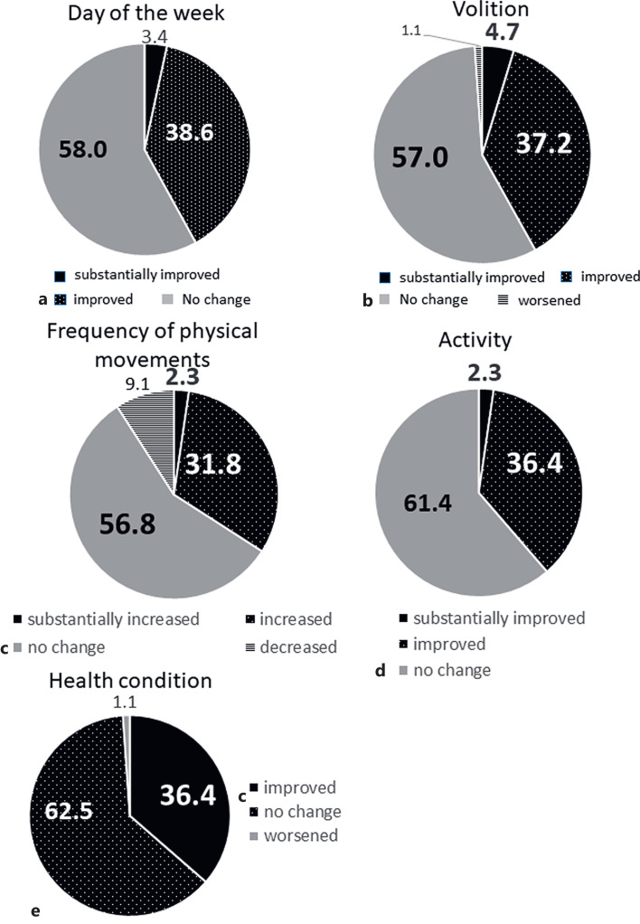 An Online Version of Physical Exercise with Musical Accompaniment Might Facilitate Participation by Subjects Who Cannot Participate in Person: A Questionnaire-Based Study.