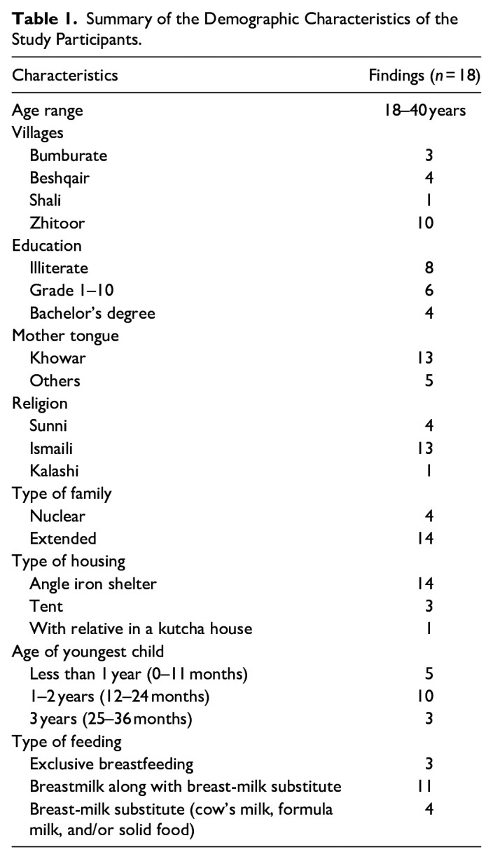 Sociocultural Factors Affecting Breastfeeding Practices of Mothers During Natural Disasters: A Critical Ethnography in Rural Pakistan.