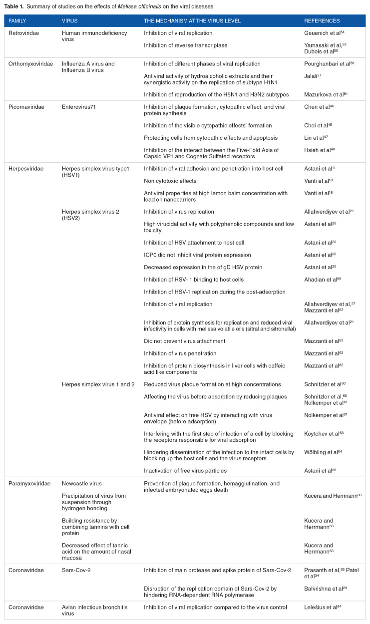 Antiviral Potential of Melissa officinalis L.: A Literature Review.