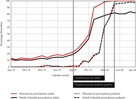 Monitoring a Mandatory Nonmedical Switching Policy from Originator to Biosimilar Infliximab in Patients with Inflammatory Bowel Diseases: A Population-Based Cohort Study.