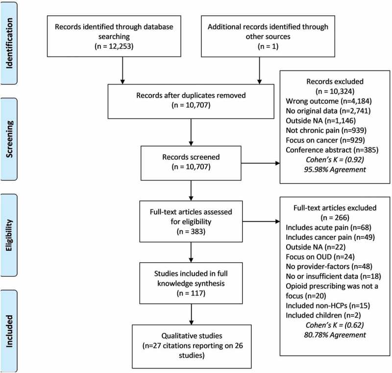 Healthcare provider knowledge, beliefs, and attitudes regarding opioids for chronic non-cancer pain in North America prior to the emergence of COVID-19: A systematic review of qualitative research.