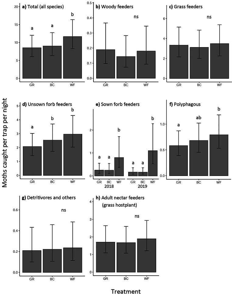 Floral enhancement of arable field margins increases moth abundance and diversity.