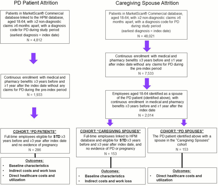 Work Loss and Direct and Indirect Costs Associated with Parkinson's Disease.