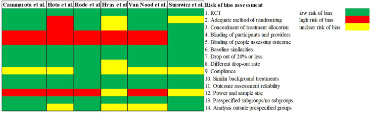 The Clinical Efficacy, Safety, and Tolerability of Vancomycin for the Treatment of Recurrent <i>Clostridioides difficile</i> Infection - A Systematic Review.