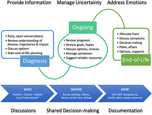 Palliative care and end of life management in patients with idiopathic pulmonary fibrosis.