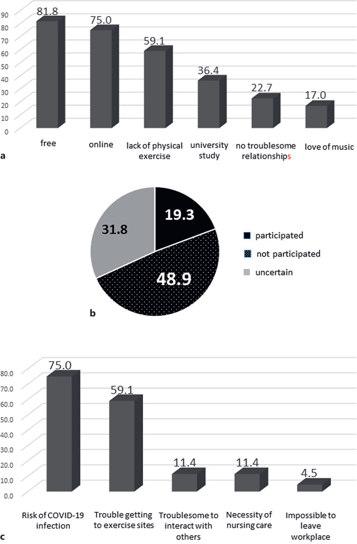 An Online Version of Physical Exercise with Musical Accompaniment Might Facilitate Participation by Subjects Who Cannot Participate in Person: A Questionnaire-Based Study.