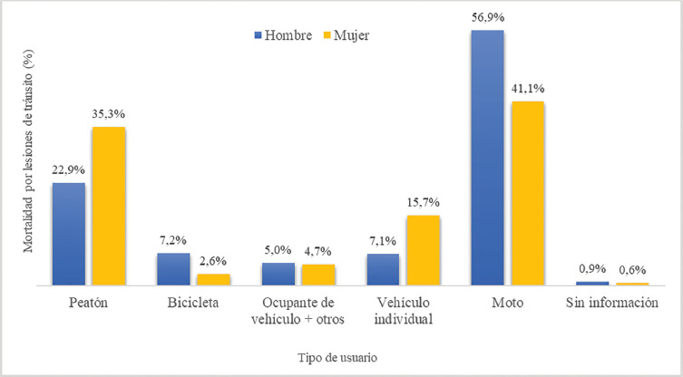 [Deaths from traffic injuries and social inequality in Colombia, 2019Mortalidade por acidentes de trânsito e desigualdades sociais na Colômbia, 2019].