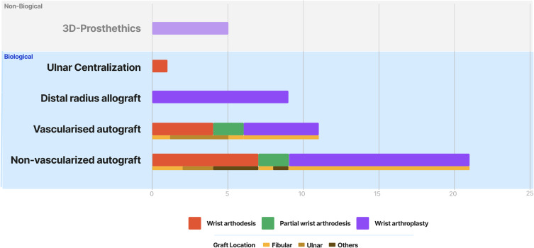 Reconstruction After En Bloc Resection of a Distal Radius Tumor. An Updated and Concise Review.