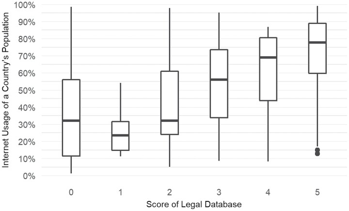 Is Every Law for Everyone? Assessing Access to National Legislation through Official Legal Databases around the World.