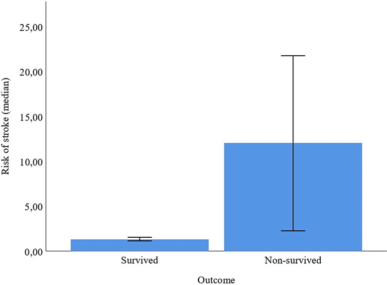 A Pilot Study of Application of the Stroke Riskometer Mobile App for Assessment of the Course and Clinical Outcomes of COVID-19 among Hospitalized Patients.