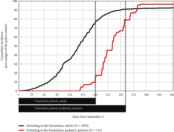 Monitoring a Mandatory Nonmedical Switching Policy from Originator to Biosimilar Infliximab in Patients with Inflammatory Bowel Diseases: A Population-Based Cohort Study.