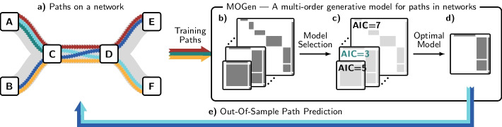 Predicting variable-length paths in networked systems using multi-order generative models.