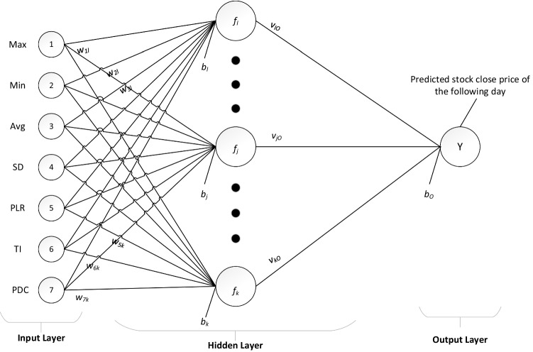 Empirical validation of ELM trained neural networks for financial modelling.