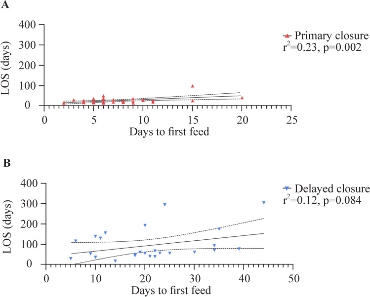 Does time to theater matter in simple gastroschisis?