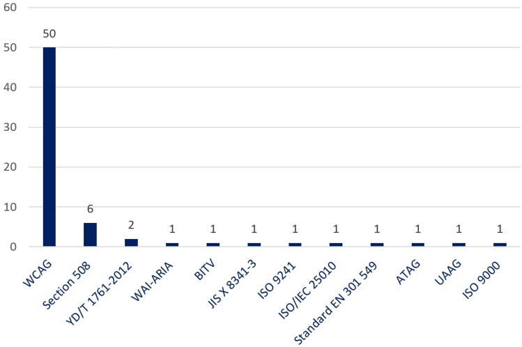 Accessibility engineering in web evaluation process: a systematic literature review.