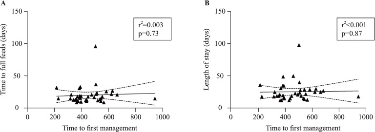 Does time to theater matter in simple gastroschisis?