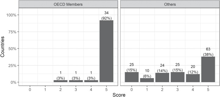 Is Every Law for Everyone? Assessing Access to National Legislation through Official Legal Databases around the World.